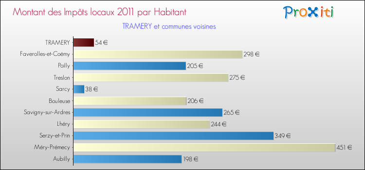 Montant des impôts locaux par Habitant pour TRAMERY et les communes proches Comparaison des impôts locaux par habitant pour TRAMERY et les communes voisines