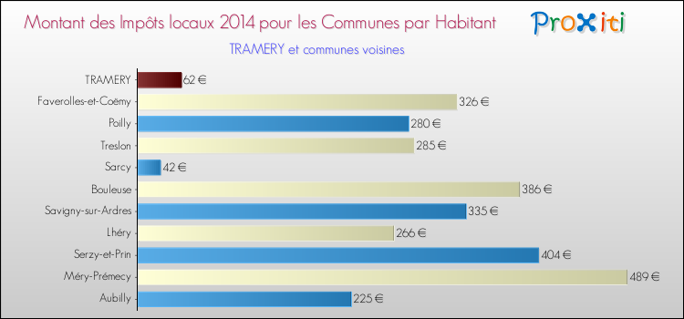 Montant des impôts locaux par Habitant pour TRAMERY et les communes proches en 2014 Comparaison des impôts locaux par habitant pour TRAMERY et les communes voisines en 2014
