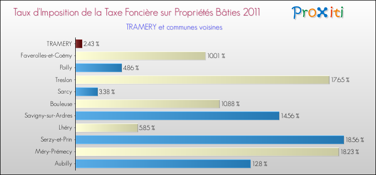 Taux d'imposition de la taxe foncière sur le bati 2011 pour TRAMERY et les communes proches Comparaison des taux d'imposition de la taxe foncière sur le bati 2011 pour TRAMERY et les communes voisines