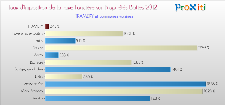 Taux d'imposition de la taxe foncière sur le bati 2012 pour TRAMERY et les communes proches Comparaison des taux d'imposition de la taxe foncière sur le bati 2012 pour TRAMERY et les communes voisines