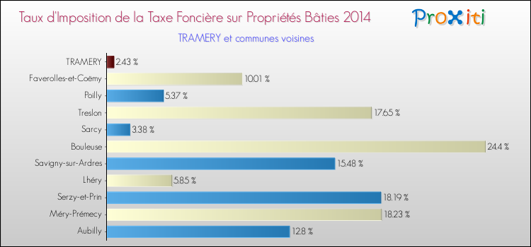 Taux d'imposition de la taxe foncière sur le bati 2014 pour TRAMERY et les communes proches Comparaison des taux d'imposition de la taxe foncière sur le bati 2014 pour TRAMERY et les communes voisines