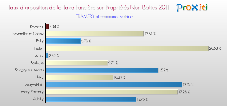 Taux d'imposition de la taxe foncière sur les immeubles et terrains non batis 2011 pour TRAMERY et les communes proches Comparaison des taux d'imposition de la taxe foncière sur les immeubles et terrains non batis 2011 pour TRAMERY et les communes voisines