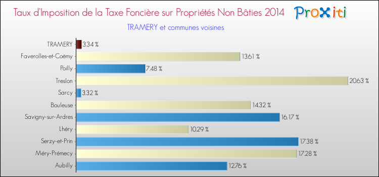 Taux d'imposition de la taxe foncière sur les immeubles et terrains non batis 2014 pour TRAMERY et les communes proches Comparaison des taux d'imposition de la taxe foncière sur les immeubles et terrains non batis 2014 pour TRAMERY et les communes voisines