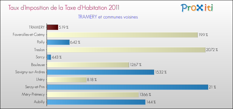 Taux d'imposition de la taxe d'habitation 2011 pour TRAMERY et les communes proches Comparaison des taux d'imposition de la taxe d'habitation 2011 pour TRAMERY et les communes voisines