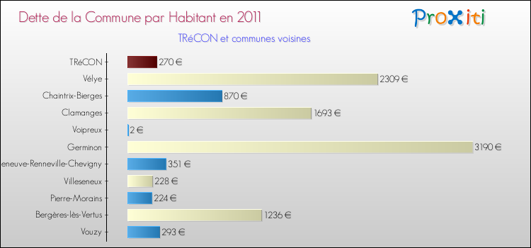 Dette par habitant de la commune en 2011 pour TRéCON et les communes proches Comparaison de la dette par habitant de la commune en 2011 pour TRéCON et les communes voisines