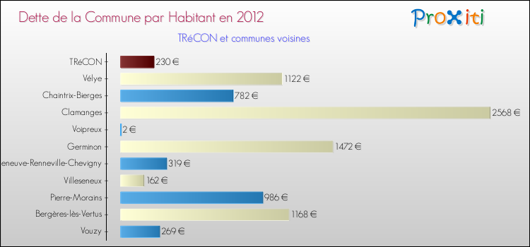 Dette par habitant de la commune en 2012 pour TRéCON et les communes proches Comparaison de la dette par habitant de la commune en 2012 pour TRéCON et les communes voisines