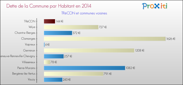 Dette par habitant de la commune en 2014 pour TRéCON et les communes proches Comparaison de la dette par habitant de la commune en 2014 pour TRéCON et les communes voisines
