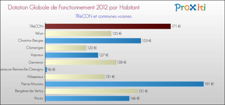 Montant des dotations globales de fonctionnement DGF par Habitant pour TRéCON et les communes proches Comparaison des des dotations globales de fonctionnement DGF par habitant pour TRéCON et les communes voisines
