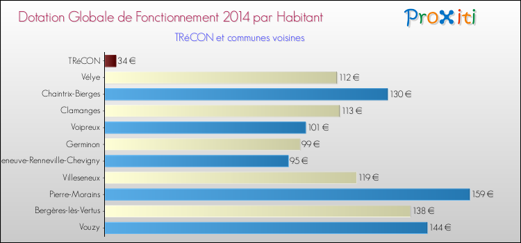 Montant des dotations globales de fonctionnement DGF par Habitant pour TRéCON et les communes proches en 2014. Comparaison des des dotations globales de fonctionnement DGF par habitant pour TRéCON et les communes voisines en 2014.