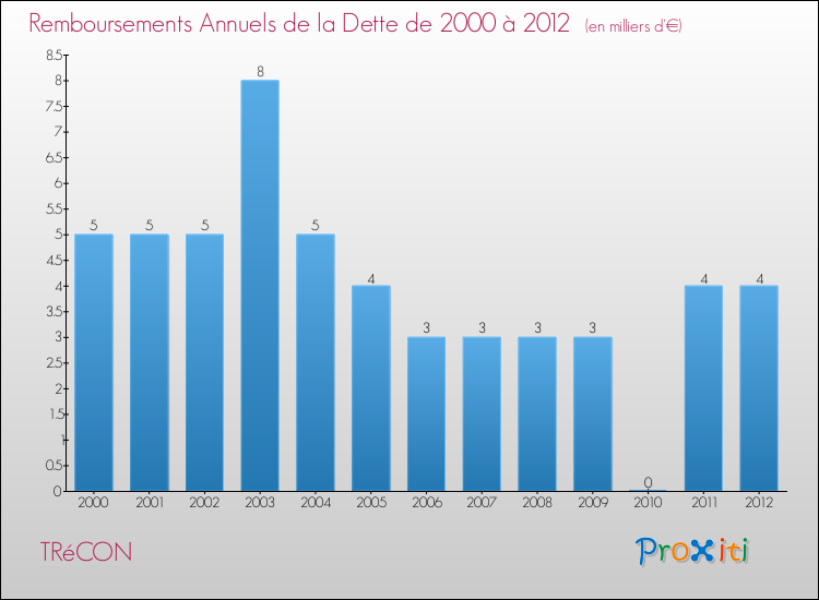 Evolution de l'annuité de la dette pour la commune de TRéCON de 2000 à 2012 Annuités de la dette pour TRéCON de 2000 à 2012
