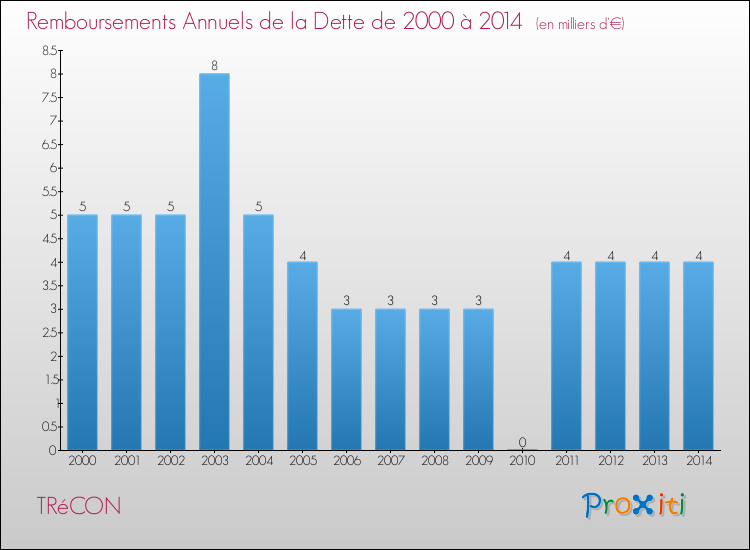 Evolution de l'annuité de la dette pour la commune de TRéCON de 2000 à 2014 Annuités de la dette pour TRéCON de 2000 à 2014