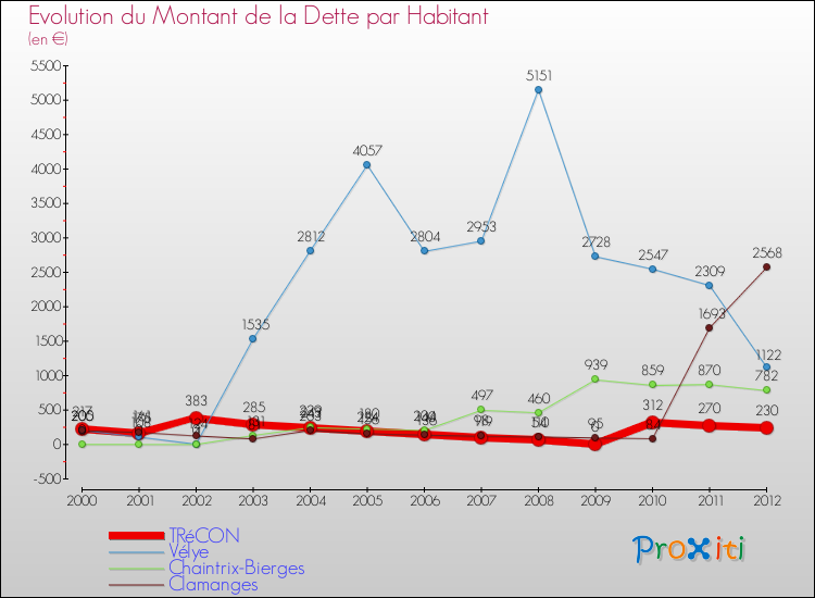 Evolution de la dette par habitant pour la commune de TRéCON et les communes proches de 2000 à 2012 Comparaison de la dette par habitant pour TRéCON et les communes voisines de 2000 à 2012