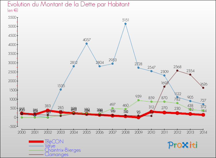 Evolution de la dette par habitant pour la commune de TRéCON et les communes proches de 2000 à 2014 Comparaison de la dette par habitant pour TRéCON et les communes voisines de 2000 à 2014