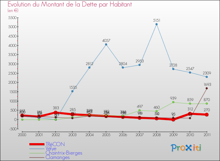 Evolution de la dette par habitant pour la commune de TRéCON et les communes proches Comparaison de la dette par habitant pour TRéCON et les communes voisines