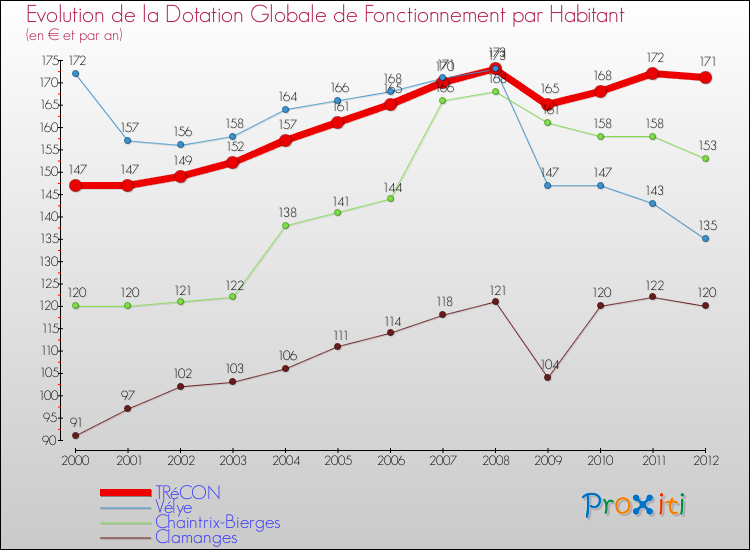 Evolution et montant de la dotation globale de fonctionnement par Habitant pour TRéCON et les communes proches Comparaison des dotations globales de fonctionnement par habitant pour TRéCON et les communes voisines