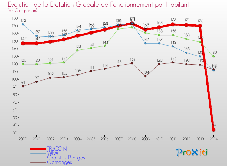 Evolution et montant de la dotation globale de fonctionnement par Habitant pour TRéCON et les communes proches de 2000 à 2014. Comparaison des dotations globales de fonctionnement par habitant pour TRéCON et les communes voisines de 2000 à 2014.