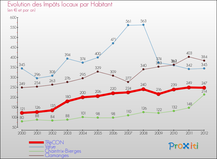 Evolution et montant des impôts locaux par Habitant pour TRéCON et les communes proches Comparaison des impôts locaux par habitant pour TRéCON et les communes voisines