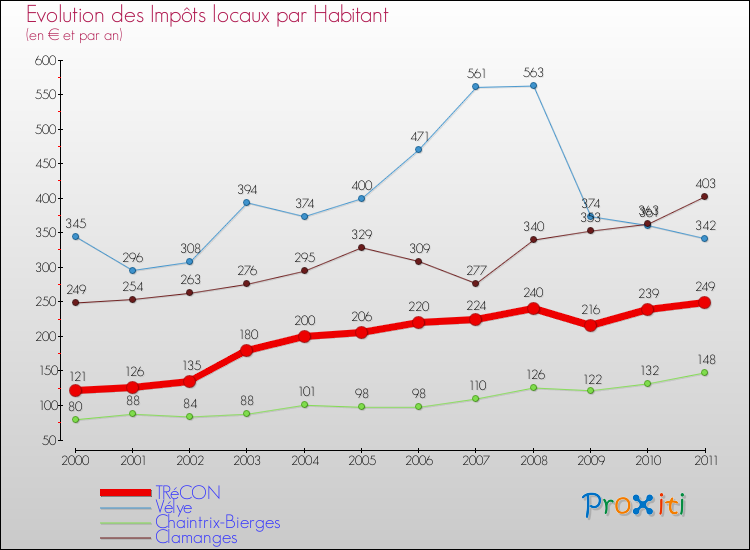 Evolution et montant des impôts locaux par Habitant pour TRéCON et les communes proches Comparaison des impôts locaux par habitant pour TRéCON et les communes voisines