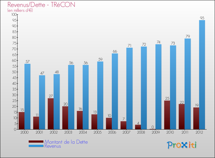 Evolution comparée de la dette et des revenus pour la commune de TRéCON de 2000 à 2012 Comparaison de la dette et des revenus pour TRéCON de 2000 à 2012