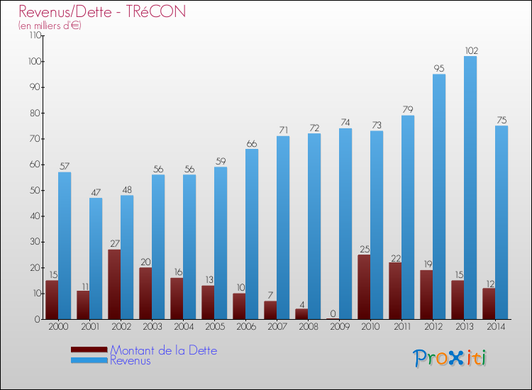 Evolution comparée de la dette et des revenus pour la commune de TRéCON de 2000 à 2014 Comparaison de la dette et des revenus pour TRéCON de 2000 à 2014