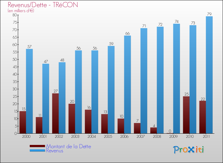Evolution comparée de la dette et des revenus pour la commune de TRéCON de 2000 à 2011 Comparaison de la dette et des revenus pour TRéCON de 2000 à 2011