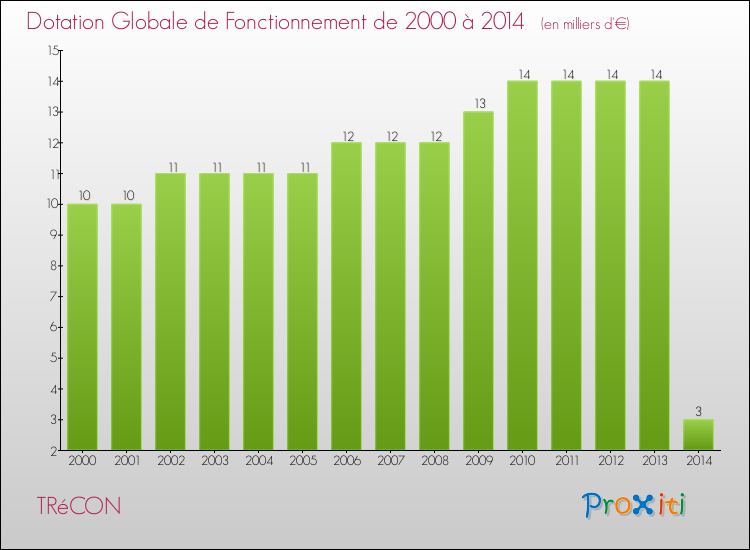 Evolution du montant de la Dotation Globale de Fonctionnement pour la commune de TRéCON de 2000 à 2014 Evolution du montant de la Dotation Globale de Fonctionnement pour TRéCON de 2000 à 2014