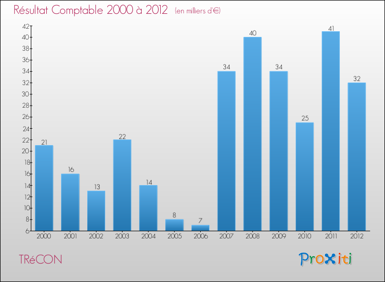 Evolution du résultat comptable pour la commune de TRéCON de 2000 à 2012 Evolution du résultat comptable pour TRéCON de 2000 à 2012