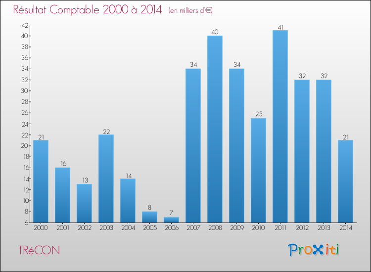 Evolution du résultat comptable pour la commune de TRéCON de 2000 à 2014 Evolution du résultat comptable pour TRéCON de 2000 à 2014