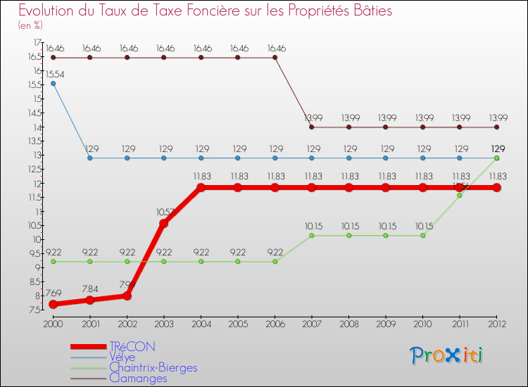 Evolution du taux de la taxe foncière sur le bati pour TRéCON et les communes proches de 2000 à 2012 Comparaison des taux de taxe foncière sur le bati pour TRéCON et les communes voisines de 2000 à 2012