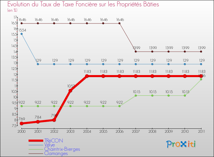 Evolution du taux de la taxe foncière sur le bati pour TRéCON et les communes proches Comparaison des taux de taxe foncière sur le bati pour TRéCON et les communes voisines
