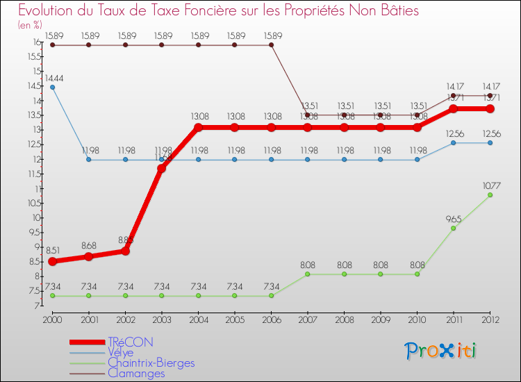 Evolution du taux de la taxe foncière sur les immeubles et terrains non batis pour TRéCON et les communes proches de 2000 à 2012 Comparaison des taux de la taxe foncière sur les immeubles et terrains non batis pour TRéCON et les communes voisines de 2000 à 2012