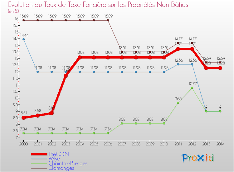 Evolution du taux de la taxe foncière sur les immeubles et terrains non batis pour TRéCON et les communes proches de 2000 à 2014 Comparaison des taux de la taxe foncière sur les immeubles et terrains non batis pour TRéCON et les communes voisines de 2000 à 2014