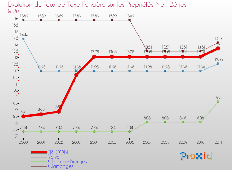 Evolution du taux de la taxe foncière sur les immeubles et terrains non batis pour TRéCON et les communes proches Comparaison des taux de la taxe foncière sur les immeubles et terrains non batis pour TRéCON et les communes voisines
