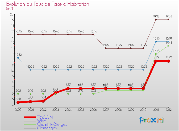 Evolution du taux de la taxe d'habitation pour TRéCON et les communes proches Comparaison des taux de la taxe d'habitation pour TRéCON et les communes voisines