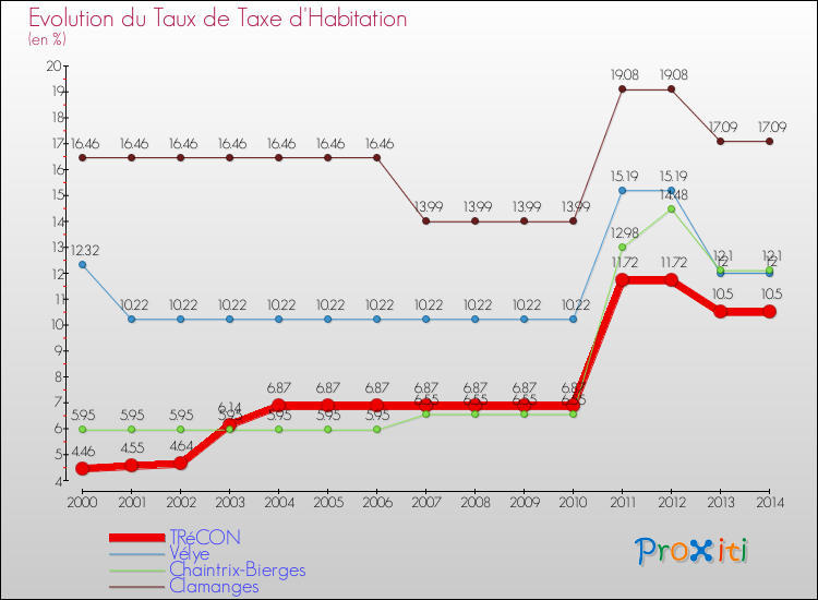 Evolution du taux de la taxe d'habitation pour TRéCON et les communes proches de 2000 à 2014 Comparaison des taux de la taxe d'habitation pour TRéCON et les communes voisines de 2000 à 2014