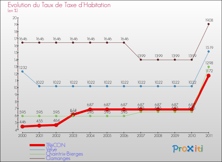 Evolution du taux de la taxe d'habitation pour TRéCON et les communes proches Comparaison des taux de la taxe d'habitation pour TRéCON et les communes voisines