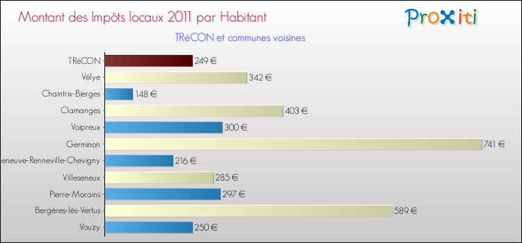 Montant des impôts locaux par Habitant pour TRéCON et les communes proches Comparaison des impôts locaux par habitant pour TRéCON et les communes voisines