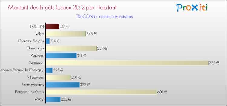 Montant des impôts locaux par Habitant pour TRéCON et les communes proches Comparaison des impôts locaux par habitant pour TRéCON et les communes voisines
