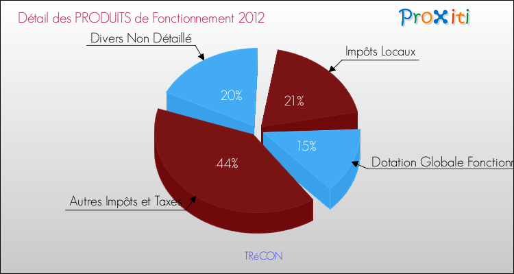 Décomposition du Budget de Fonctionnement 2012 de la commune de TRéCON Budget de Fonctionnement 2012 pour la commune de TRéCON