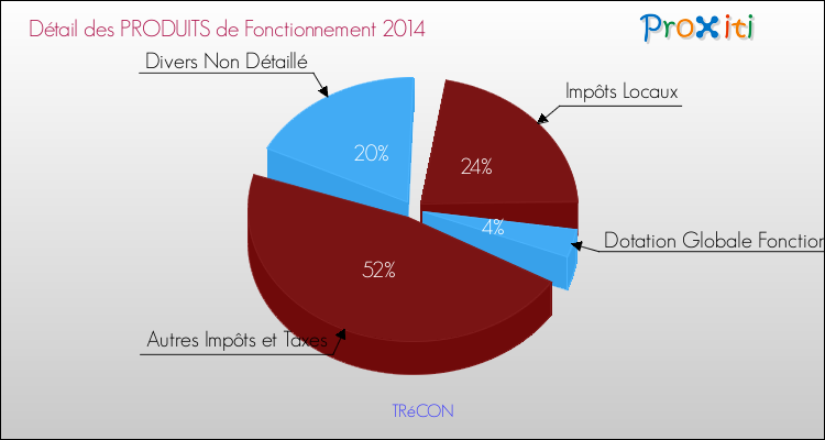 Décomposition du Budget de Fonctionnement 2014 de la commune de TRéCON Budget de Fonctionnement 2014 pour la commune de TRéCON