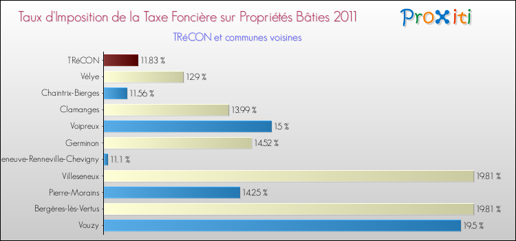 Taux d'imposition de la taxe foncière sur le bati 2011 pour TRéCON et les communes proches Comparaison des taux d'imposition de la taxe foncière sur le bati 2011 pour TRéCON et les communes voisines
