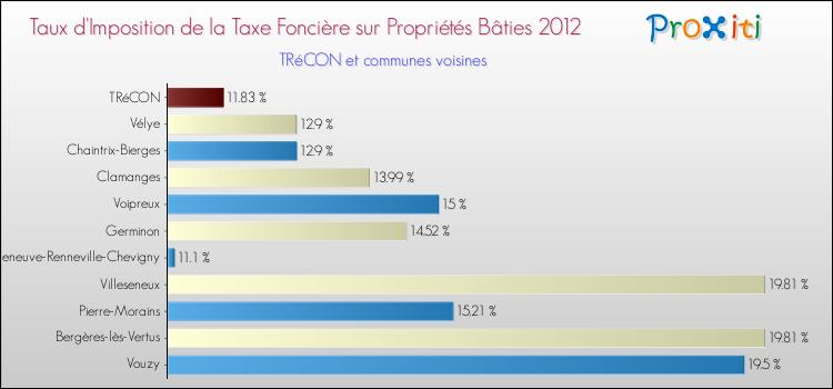 Taux d'imposition de la taxe foncière sur le bati 2012 pour TRéCON et les communes proches Comparaison des taux d'imposition de la taxe foncière sur le bati 2012 pour TRéCON et les communes voisines