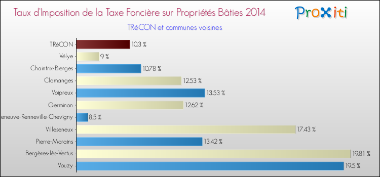 Taux d'imposition de la taxe foncière sur le bati 2014 pour TRéCON et les communes proches Comparaison des taux d'imposition de la taxe foncière sur le bati 2014 pour TRéCON et les communes voisines