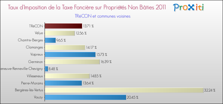 Taux d'imposition de la taxe foncière sur les immeubles et terrains non batis 2011 pour TRéCON et les communes proches Comparaison des taux d'imposition de la taxe foncière sur les immeubles et terrains non batis 2011 pour TRéCON et les communes voisines