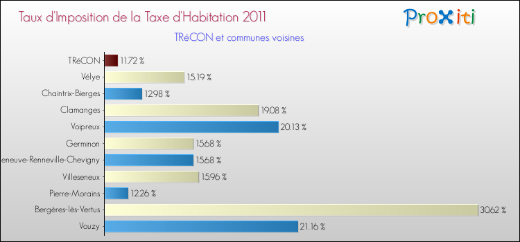 Taux d'imposition de la taxe d'habitation 2011 pour TRéCON et les communes proches Comparaison des taux d'imposition de la taxe d'habitation 2011 pour TRéCON et les communes voisines