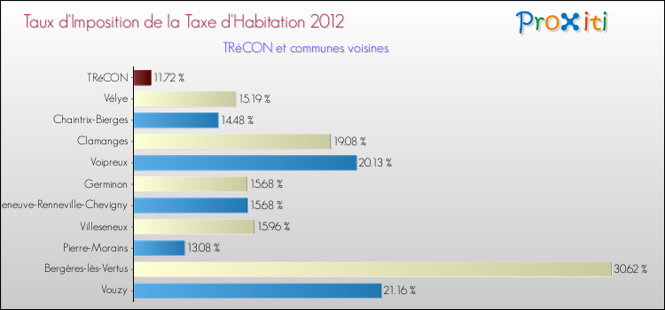 Taux d'imposition de la taxe d'habitation 2012 pour TRéCON et les communes proches Comparaison des taux d'imposition de la taxe d'habitation 2012 pour TRéCON et les communes voisines
