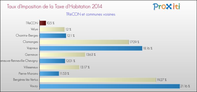 Taux d'imposition de la taxe d'habitation 2014 pour TRéCON et les communes proches Comparaison des taux d'imposition de la taxe d'habitation 2014 pour TRéCON et les communes voisines