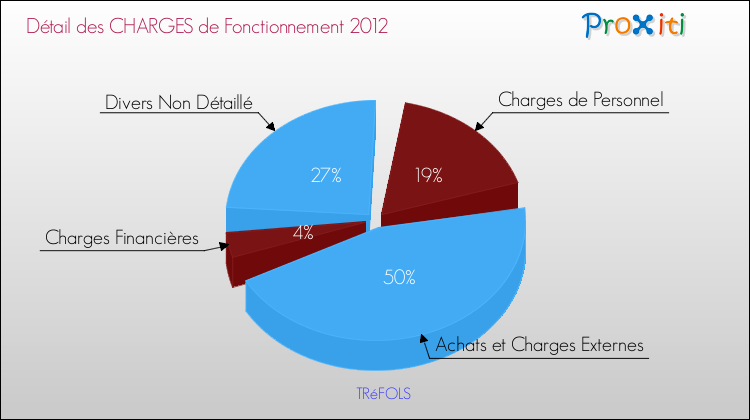Décomposition des Charges de Fonctionnement 2012 de la commune de TRéFOLS Charges de Fonctionnement 2012 pour la commune de TRéFOLS