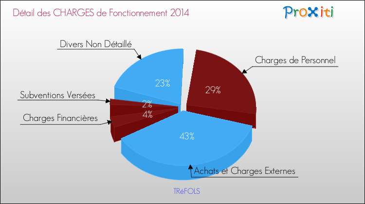 Décomposition des Charges de Fonctionnement 2014 de la commune de TRéFOLS Charges de Fonctionnement 2014 pour la commune de TRéFOLS