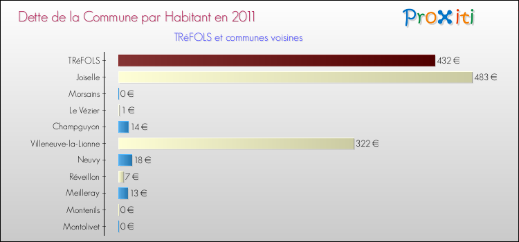 Dette par habitant de la commune en 2011 pour TRéFOLS et les communes proches Comparaison de la dette par habitant de la commune en 2011 pour TRéFOLS et les communes voisines